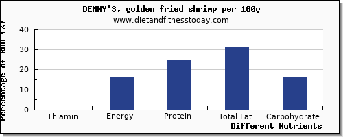 chart to show highest thiamin in thiamine in shrimp per 100g